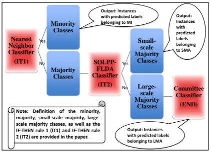 Figure 1: Structure of the proposed hierarchicalclassiﬁcation system