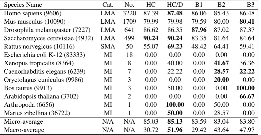 Table 1: Performance is compared in F1 (%), where “No.” denotes the number of training instancesand “Cat.” denotes the category of species class as deﬁned in Section 4.2.