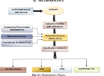 Fig (1): Methodology Phases 