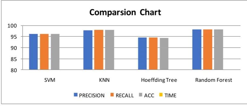 Fig (3): Accuracy of classifiers based on Symmetrical Uncertainty AttributeEval algorithm