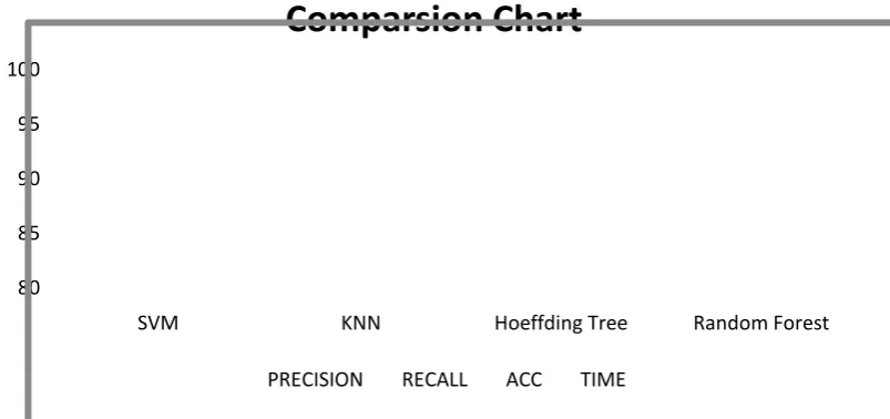 Fig (5): Accuracy of classifiers based on Correlation Attribute Eval algorithm 