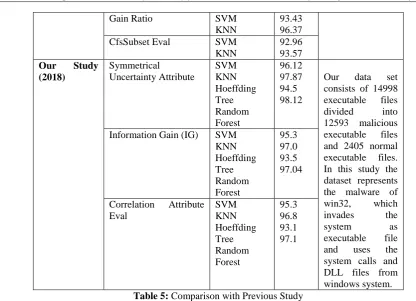 Table 5: Comparison with Previous Study 