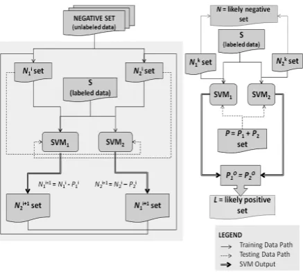 Figure 1: Co-Training model 