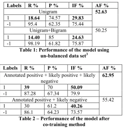 Table 1: Performance of the model using  3