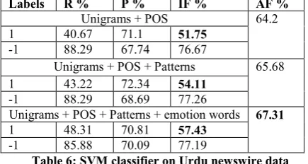 Table 5: VSM approach on IMDB data set 