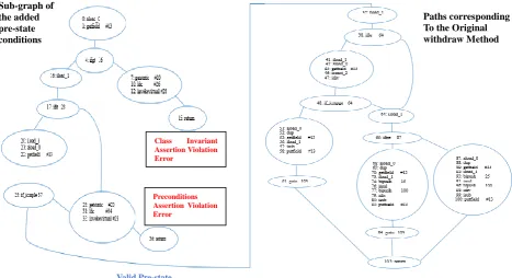 Fig. 6. The control flow graph of method withdraw specified with its pre-state. 