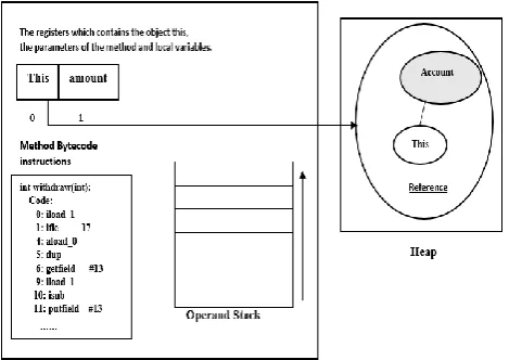 Fig. 1. Example of Java Bytecode method execution in the JVM.  