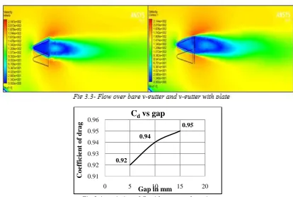 Fig 3.4- variation of Cd with respect of spacing 