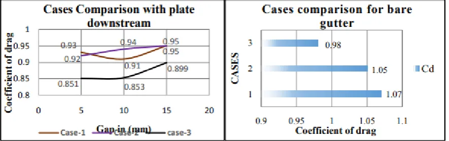 Fig-3.7(a) &3.7(b) Comparison of Cases 