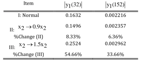 Fig. 3. Lyapunov function. 