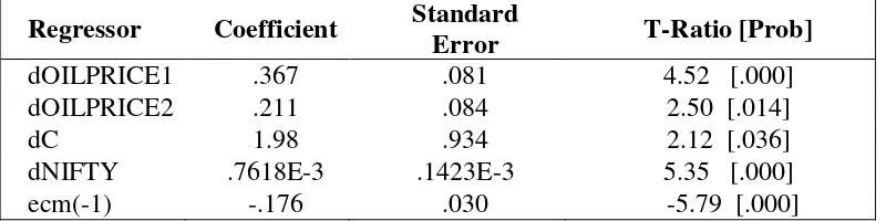 Table 5 Error Correction Representation for the Selected ARDL (3)*: Sensex Model 