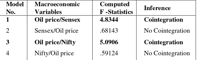 Table 3 F- Statistics of Co-integration 