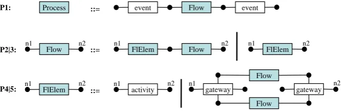 Figure 2: A sketched BPM fragment and its hypergraph representation