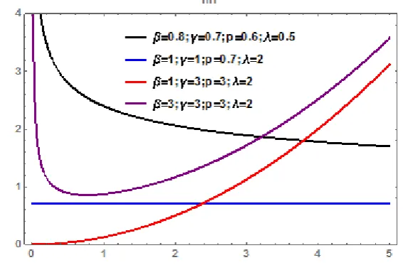 Figure-2 : Hazard function of p-k Gamma distribution for different values of the parameters 