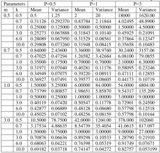 Table-1: Mean and variance for different values of the three parameters m, k, and m of the p-k Gamma model Parameters P=0.5 P=1 P=3 