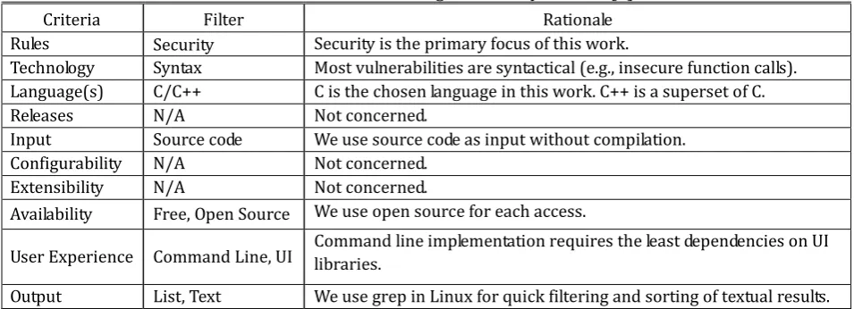 Table 2. Criteria for Selecting Static Analysis Tools [8] 