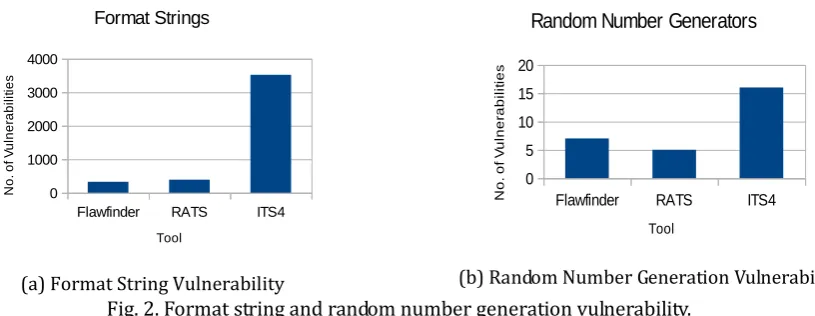 Fig. 2. Format string and random number generation vulnerability. 