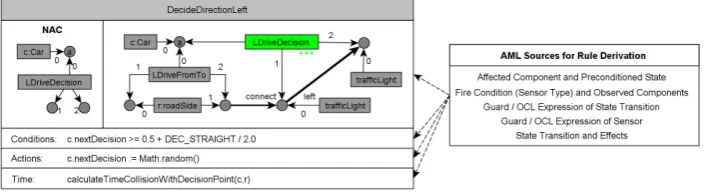 Figure 7: Event speciﬁcation for DecideDirectionLeft and according state transition