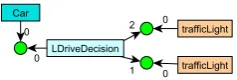 Figure 6: Car associated with TrafﬁcLights