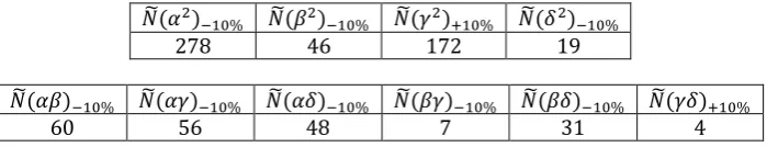 Table 1 should be robust under varied settings of σ, with the same convergence thresholds