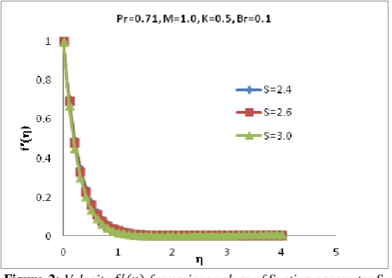 Figure-2: Velocity 