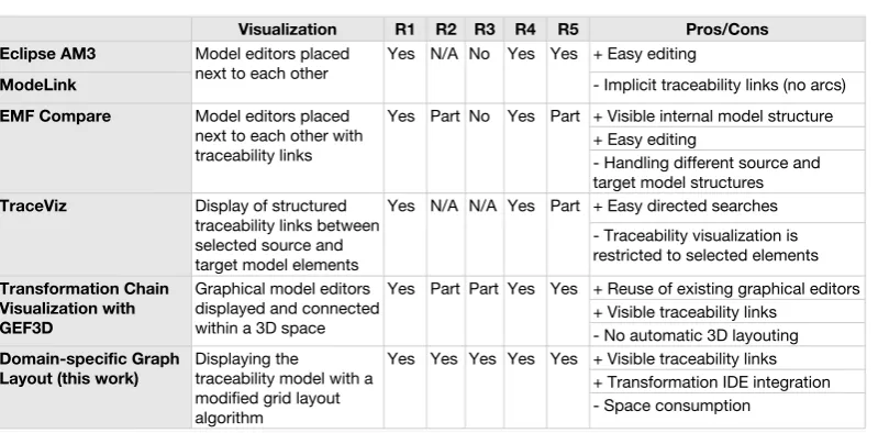 Figure 6: Overview of the Traceability Visualization Solutions
