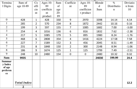 Table 3 makes evident the persistent preference of terminal digits of 0 (15.6%) and 5 (19.9%) in age reporting during NHIS registration among male registrants