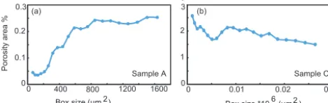 Figure 6. Results of box counting method for BIB-SEM samplesA and C.least 900 µm (a) Representative element area (REA) for sample A is at2