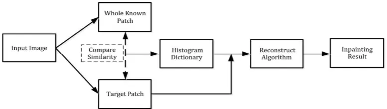 Fig. 4. Schematic diagram for the proposed inpainting algorithm. 