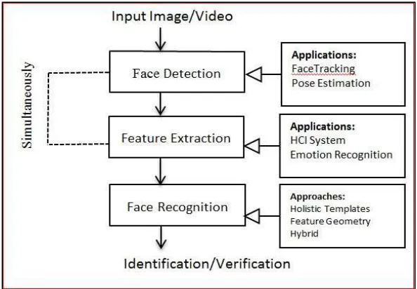 Fig. 1: Configuration of a generic face recognition system 