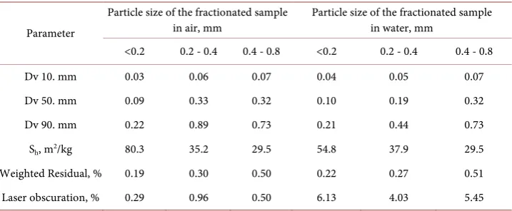 Table 4. ANOVA parameters for suspensions of different fractions of lignin particles in air and water media