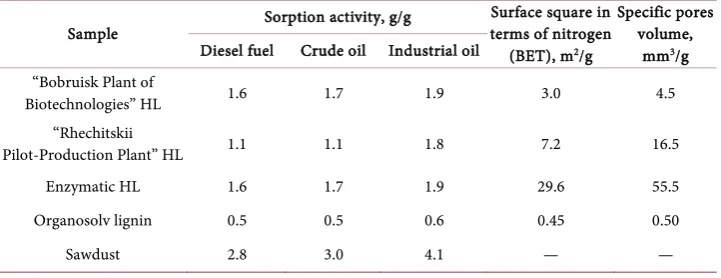 Table 5. Specific surface square and pores volume along with fuel sorption capacities for lignin samples