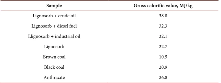 Table 10. The highest calorific values for different types of the solid fuels. 
