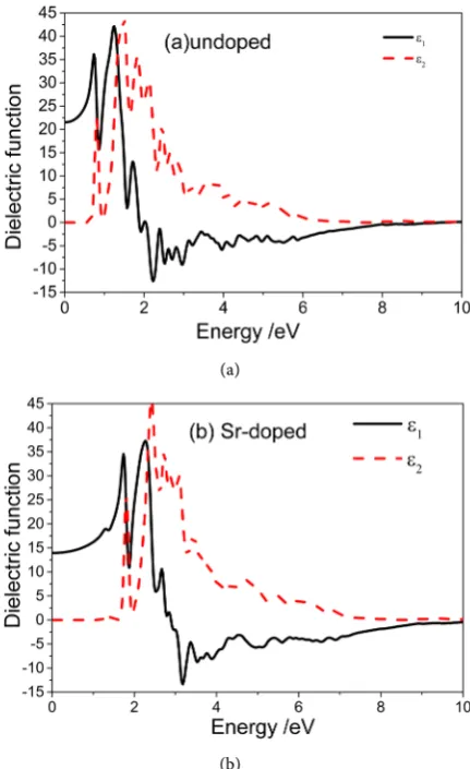 Figure 4. The dielectric function. (a) Ca2Ge; (b) Sr-doped Ca2Ge. 