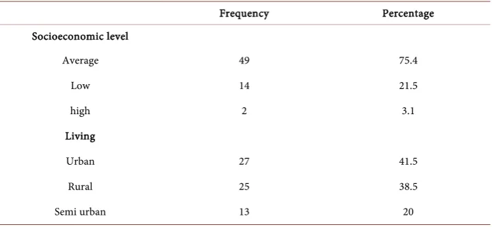 Figure 1. Distribution of patients by age and sex slices.  Table 1. Distribution of patients by socio-economic level and origin