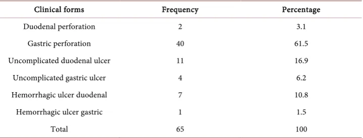 Table 2. Antecedents of patients according to the location of the PUD. 