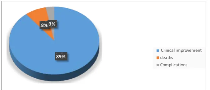 Figure 2. Distribution of patients according to the evolution. 