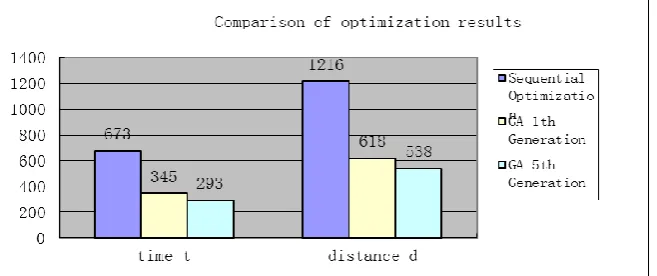 Fig. 2. Comparison of optimization results. 
