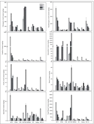 Fig. 1. Alterations in the content of individual and total phenolics during fruit development in different peach varieties.