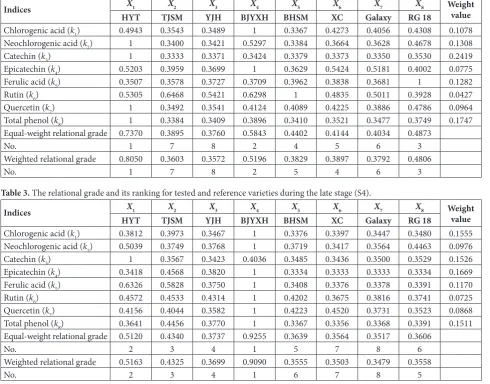 Table 2. The relational grade and its ranking for tested and reference varieties during the early stage (S1).