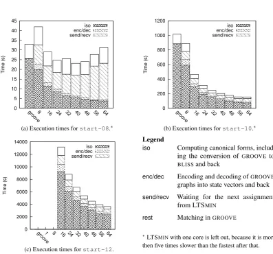 Figure 4: Decomposed execution times for the car platooning case for different numbers of cores.