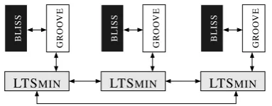 Figure 1: 3-core conﬁguration of LTSMIN with GROOVE +BLISS as user module.
