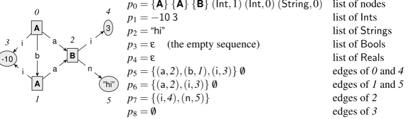 Figure 2: An example graph with |V| = 6, represented by a state vector with |⃗p| = 9. Thecanonical node numbers are in italic