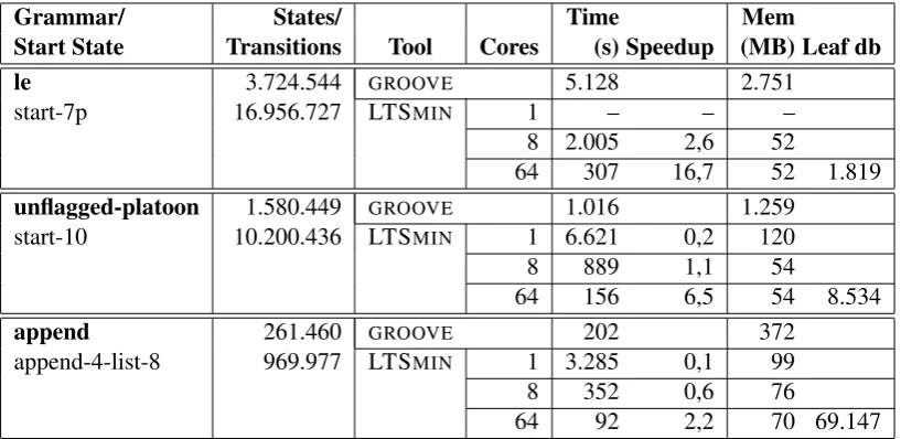 Table 1: Results for the largest start graphs where both GROOVE (sequential) and LTSMIN (1, 8and 64 cores) were able to generate the state-space