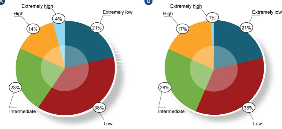 Figure 1 - Patient distribution according to the 2008 WHO classification (A) and to the International Prognostic Scoring System (IPSS) (B)