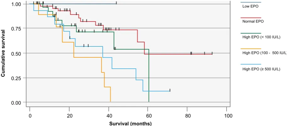 Figure 4 - Relationship between serum EPO and overall survival