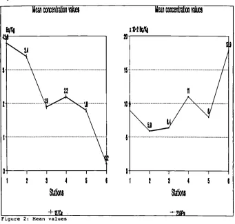 Figure 2: Mean values 