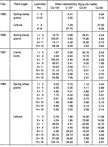 Table 5: Radioactivity in different plant organs after distribution of Cs-137 and Co-60 (1984) 