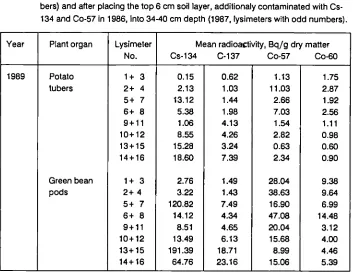 Table 6: Radioactivity in different plant organs after distribution of Cs-137 and Co-60 (1984) 