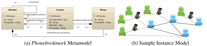 Figure 1: Phonebookmark Domain in VMTS